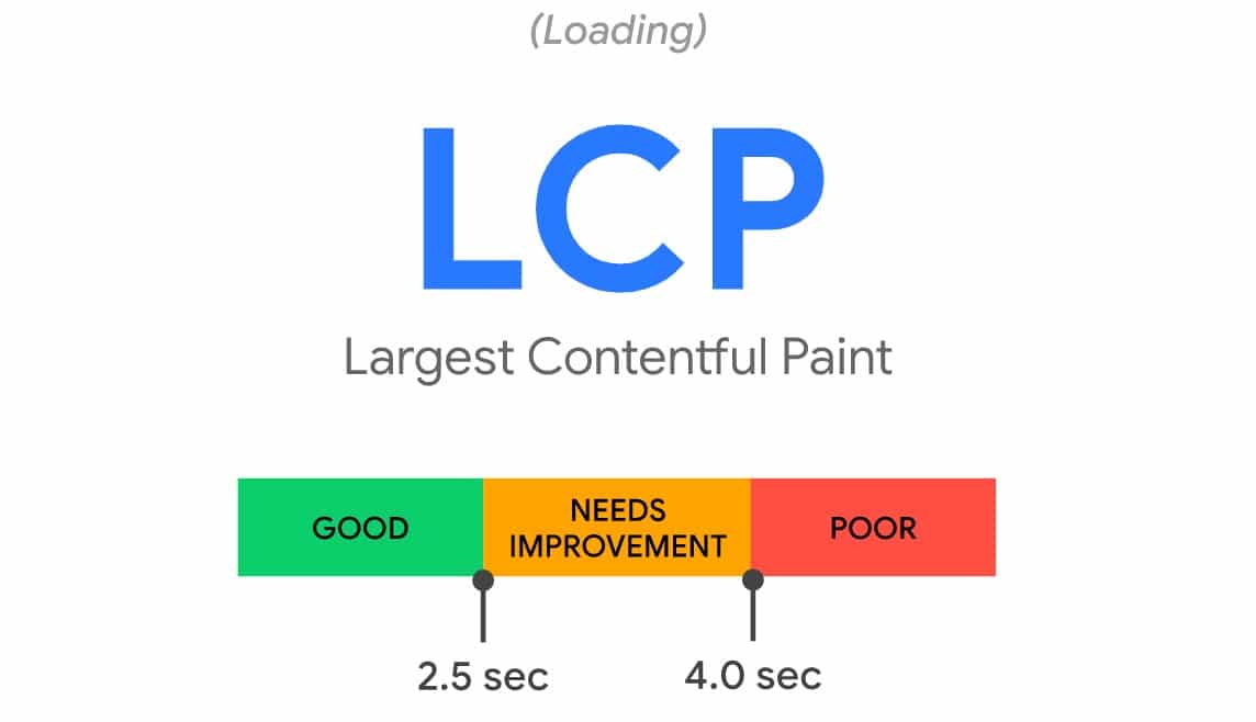 Largest Contentful Paint (LCP) - Core Web Vitals