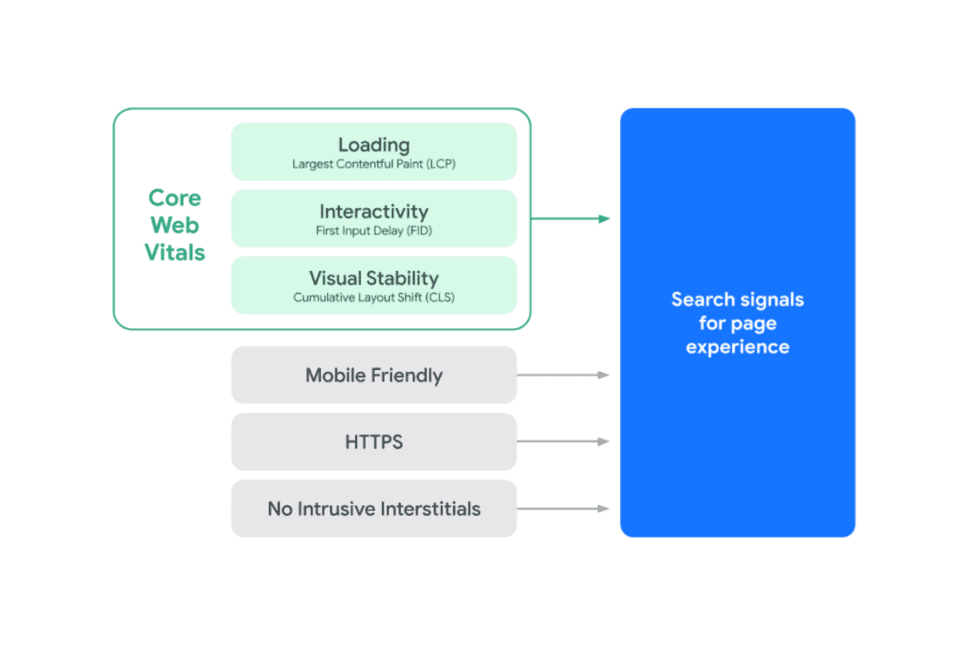 wskaźniki core web vitals